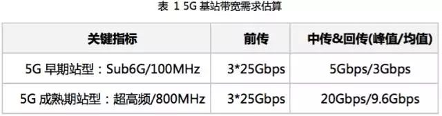 對于第一個5G標準影響網絡部署的詳細分析