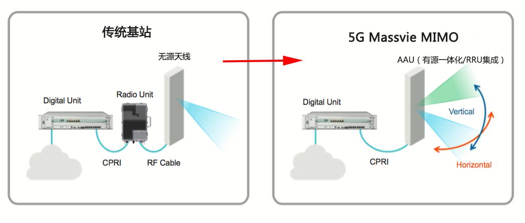 對于第一個5G標準影響網絡部署的詳細分析