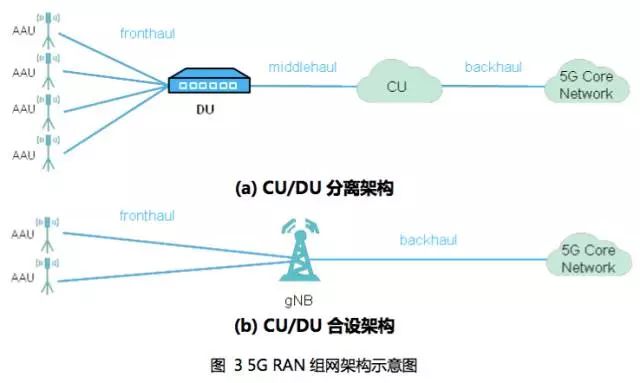 對于第一個5G標準影響網絡部署的詳細分析