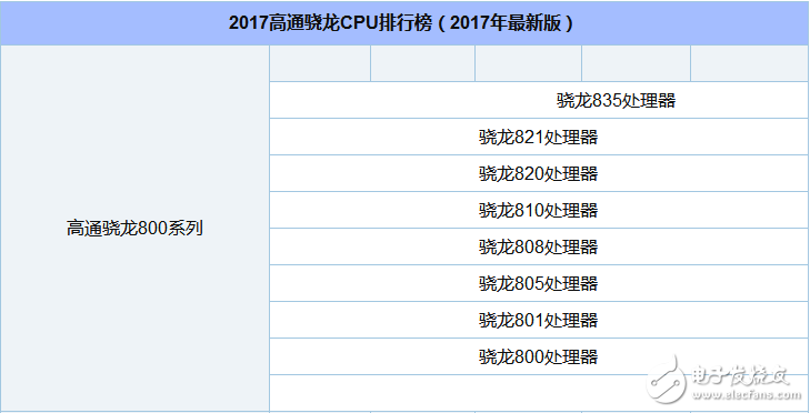 高通驍龍處理器都有哪些_最新驍龍處理器匯總