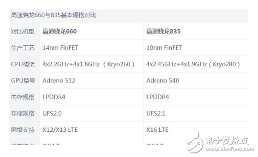 高通驍龍845和660_驍龍845和660有啥區別
