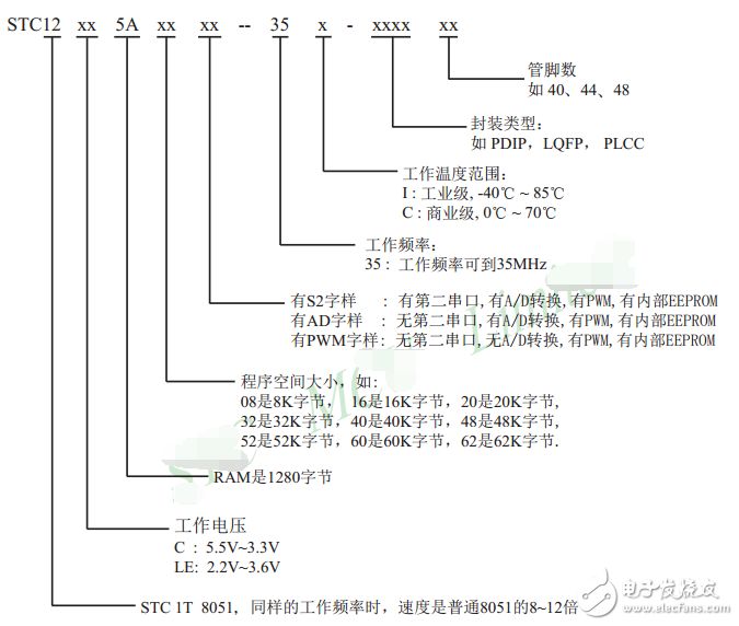 單片機STC12C5A60S2簡介_引腳圖及功能_內部結構
