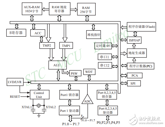 單片機STC12C5A60S2簡介_引腳圖及功能_內部結構