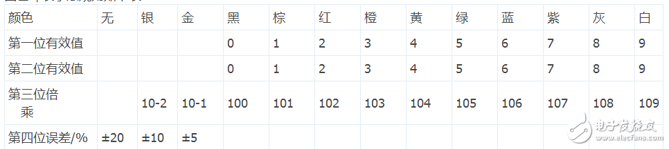 四色環(huán)電阻怎樣識別阻值_五色環(huán)電阻識別