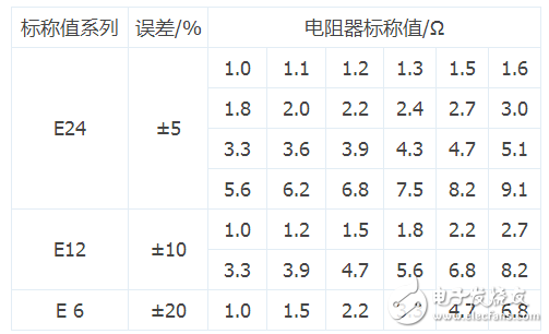 四色環(huán)電阻怎樣識別阻值_五色環(huán)電阻識別