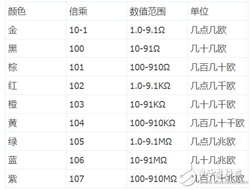 四色環(huán)電阻怎樣識別阻值_五色環(huán)電阻識別