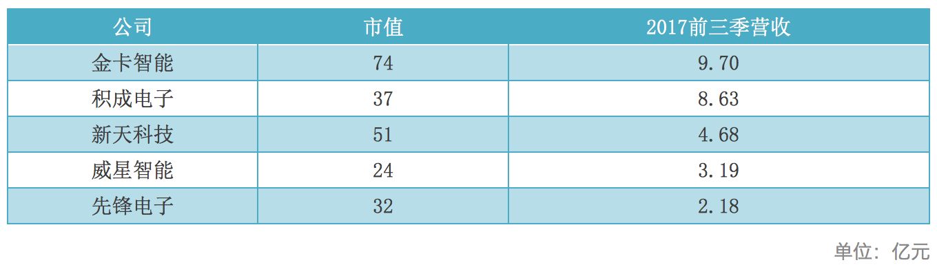 NB-IoT網絡商用還看智能抄表 智能抄表領頭羊企業分析