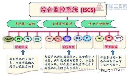 針對國內(nèi)軌道交通現(xiàn)狀推出了CSPA-2000-ISCS軌道交通綜合監(jiān)控系統(tǒng)