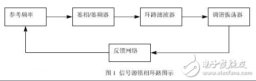 矢量信號源與射頻信號源的區(qū)別？