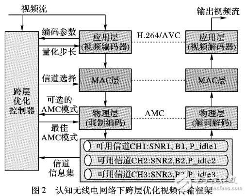 基于視頻業務質量優化的信道選擇技術