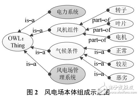 適應能源互聯網的風力發電數據集成