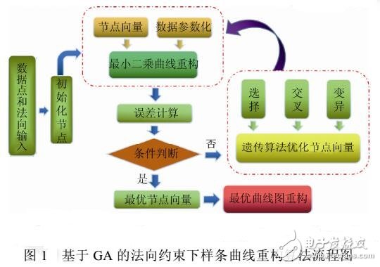 基于二進制GA的曲線重構優化方案