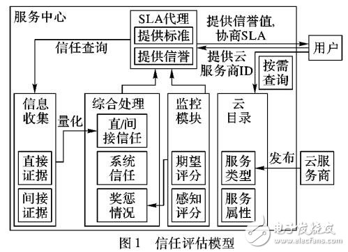 基于服務等級協議的云計算信任模型
