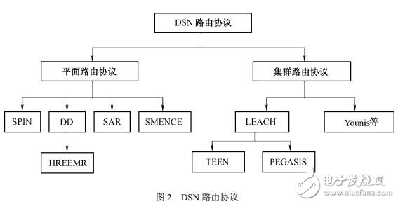 無線傳感器網絡通信協議