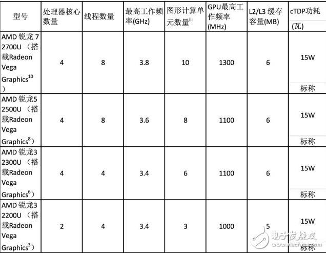 AMD發(fā)布重磅消息：發(fā)布第二代Ryzen桌面處理器 于2018年4月推出