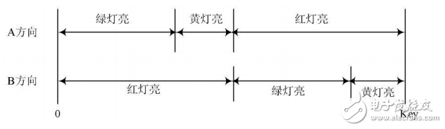 基于FPGA技術的智能交通燈控制系統設計