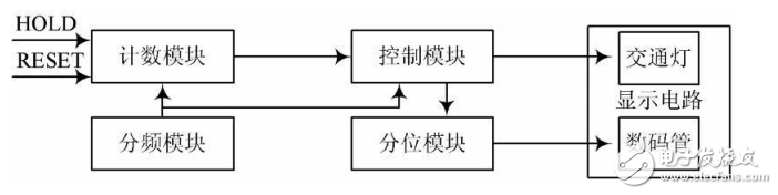 基于FPGA技術的智能交通燈控制系統設計
