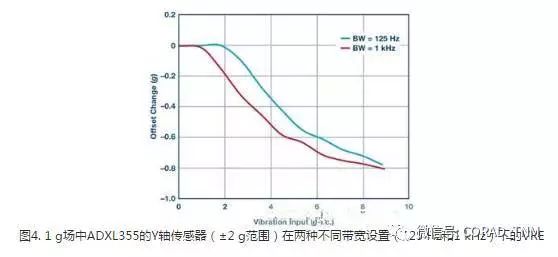 MEMS加速度計的振動校正是如何發生的，并討論各種測量此參數的技術