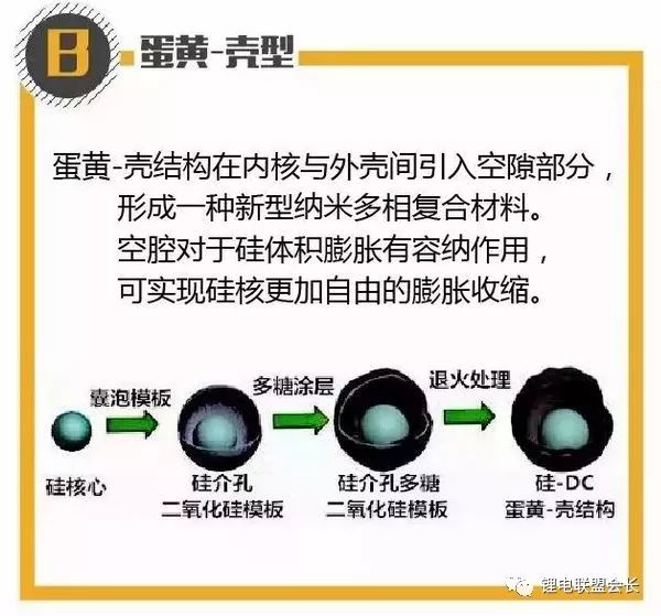 對于硅碳復(fù)合材料的包覆結(jié)構(gòu)之蛋黃殼型的詳細(xì)解析
