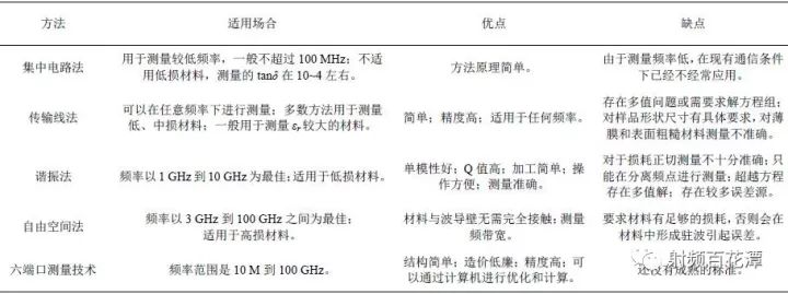 對介電常數(shù)測量的常用方法進(jìn)行了綜合論述