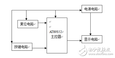 AT89S52單片機實現簡易計算器（C語言程序）