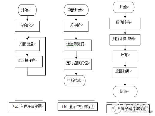 AT89S52單片機實現簡易計算器（C語言程序）