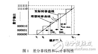 AD靜態(tài)參數(shù)和動(dòng)態(tài)參數(shù)的測試方法介紹