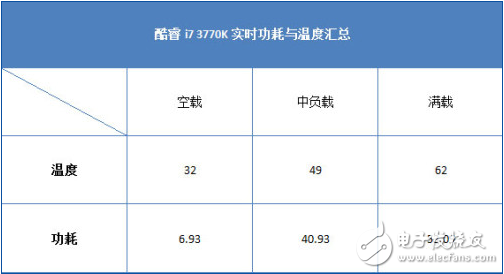 cpu的功耗和發熱量關系