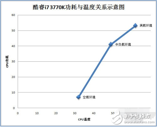 cpu的功耗和發熱量關系