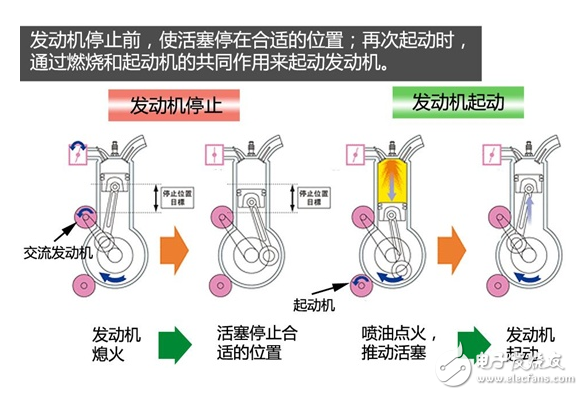 一文解析汽車發動機啟停技術的工作原理