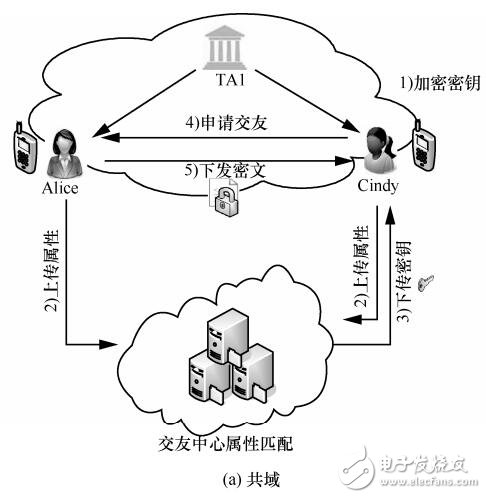 跨域的代理重加密交友隱私保護方案