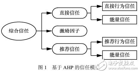無線傳感器網(wǎng)絡(luò)安全路由機制研究
