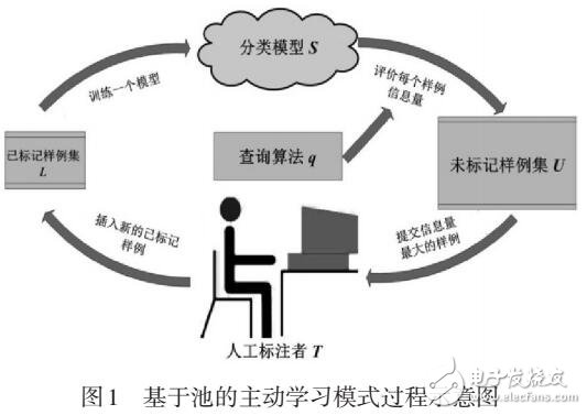 基于采樣技術(shù)的主動(dòng)不平衡學(xué)習(xí)算法研究