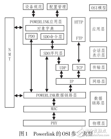 基于FPGA的實時以太網（PowerLink）星載通信技術
