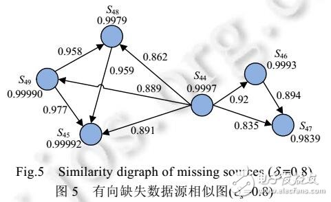 順序敏感的多源感知數(shù)據(jù)填補技術