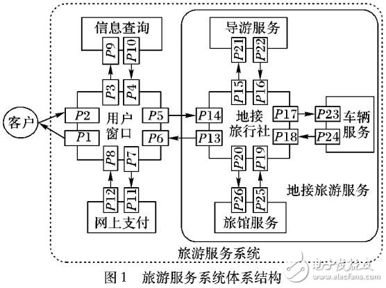 Web服務系統的形式化的語義模型