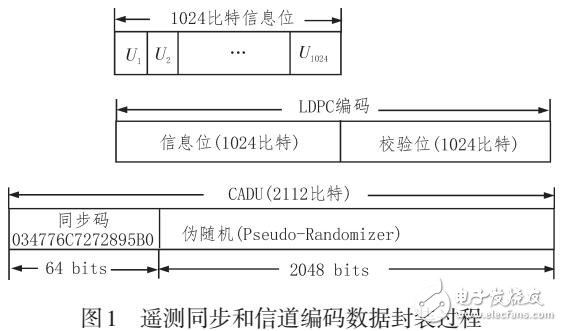 遙測同步和信道編碼系統(tǒng)及FPGA實(shí)現(xiàn)