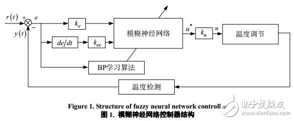 模糊神經網絡在網絡中心機房溫度調節中的應用研究