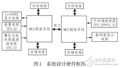 基于PWM及槽型光電傳感器的測速與調(diào)控系統(tǒng)