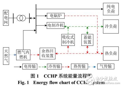 冷熱電聯供系統優化配置