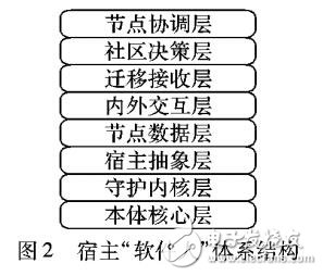 宿主“軟件人”的構建