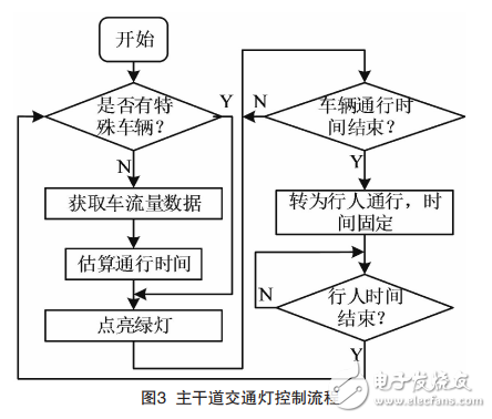 智能車牌識別的交通燈控制系統的設計