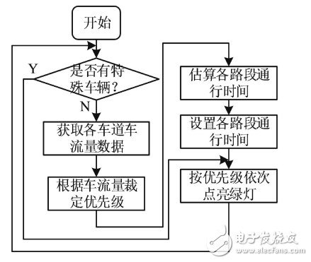 智能車牌識別的交通燈控制系統的設計