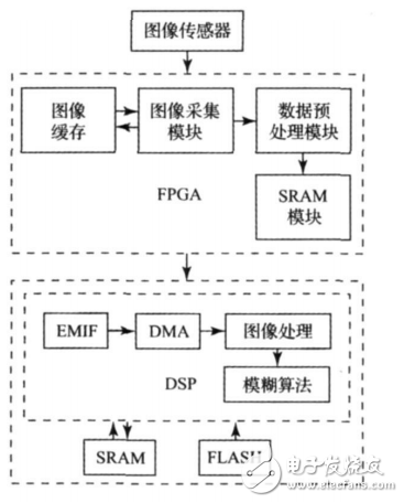 基于FPGA+DSP的視頻控制的智能交通燈設(shè)計