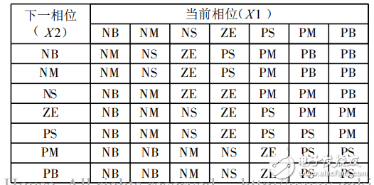 基于模糊控制的智能交通燈監(jiān)控系統(tǒng)的畢業(yè)設計