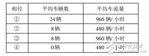 基于模糊控制的智能交通燈監(jiān)控系統(tǒng)的畢業(yè)設計