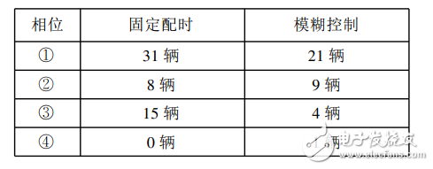 基于模糊控制的智能交通燈監(jiān)控系統(tǒng)的畢業(yè)設計