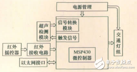 基于超聲計數的智能交通燈控制系統