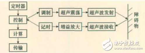 基于超聲計數的智能交通燈控制系統
