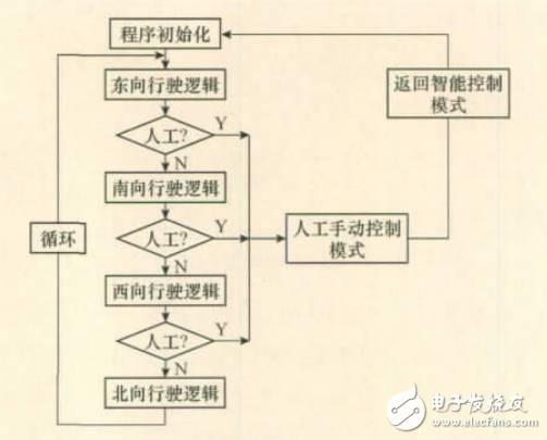 基于超聲計數的智能交通燈控制系統